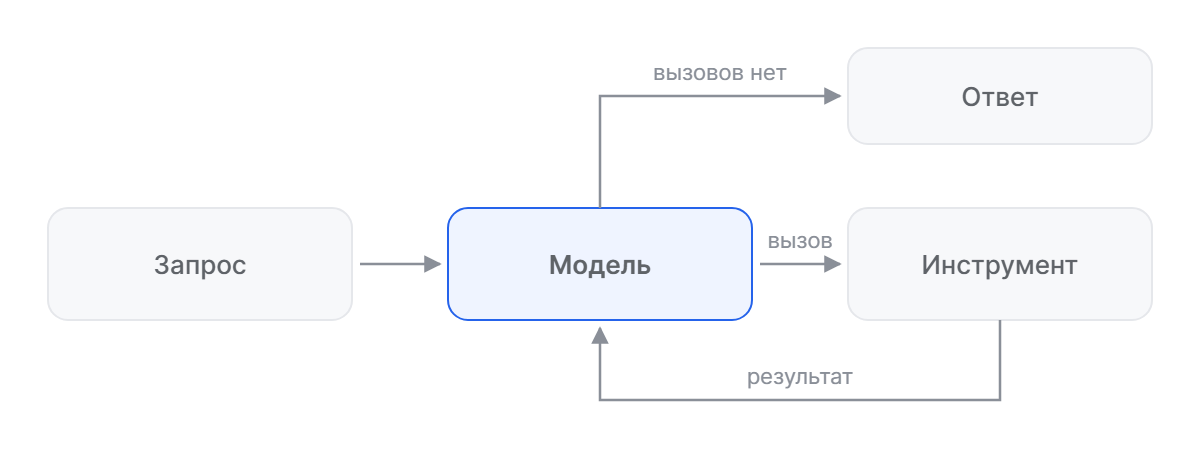 Цикл агента: запрос, модель, заявка на вызов инструмента, результат в состояние, повторный вызов модели, выход по ответу без вызовов или по лимиту шагов
