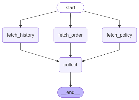 Схема графа: из start три стрелки в fetch_order, fetch_history и fetch_policy, оттуда все три в collect и далее в end
