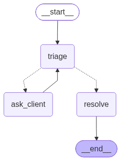 Схема графа: из triage пунктирные стрелки в ask_client и resolve, из ask_client сплошная стрелка обратно в triage