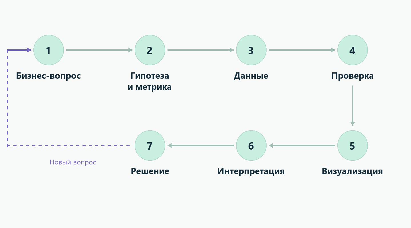 Каждый шаг передаёт результат следующему. Новый вопрос запускает цикл снова.