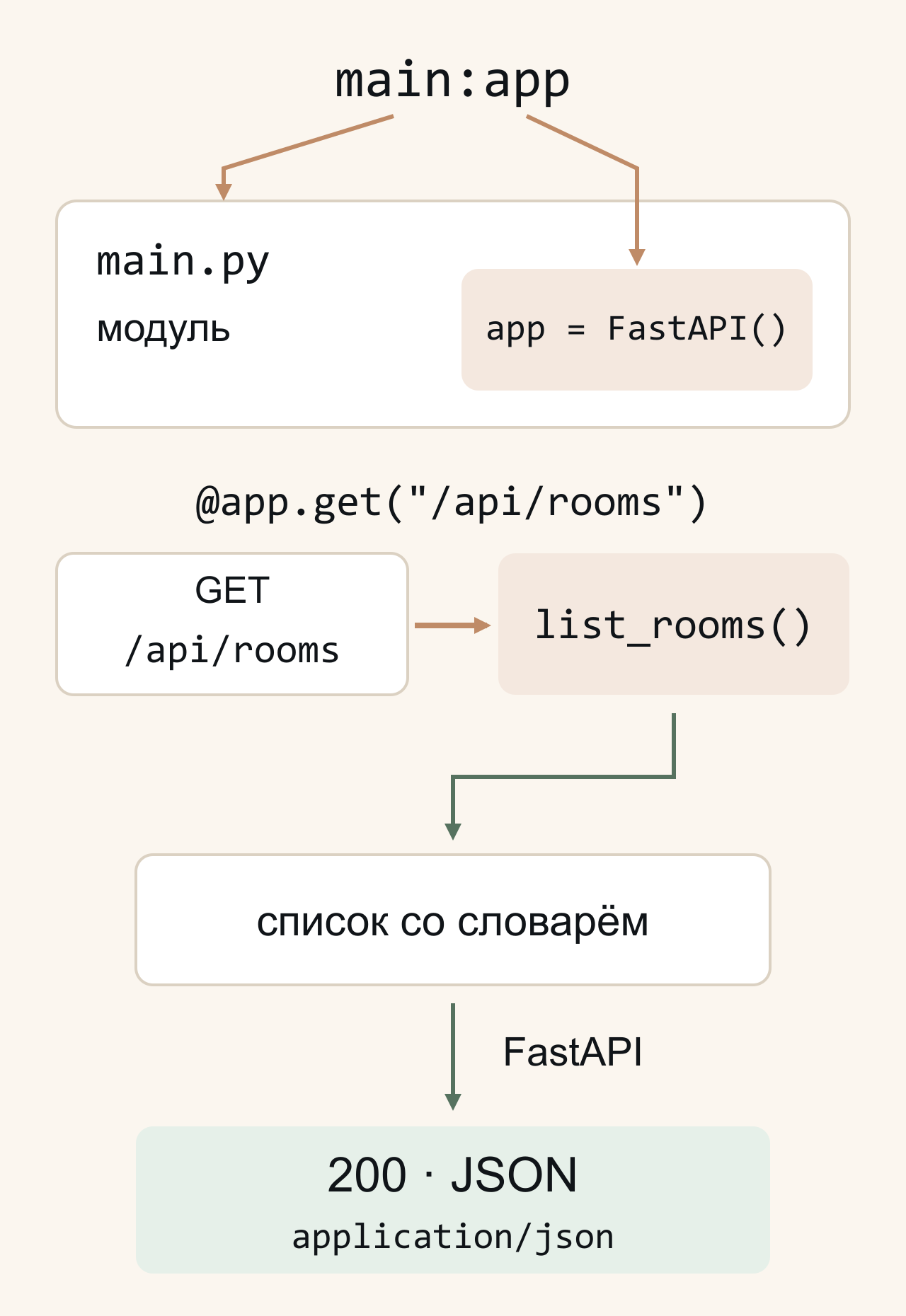 Запись main:app указывает на модуль main.py и объект app. Декоратор app.get связывает GET /api/rooms с list_rooms. Функция возвращает список со словарём; FastAPI преобразует его в JSON-ответ со статусом 200.