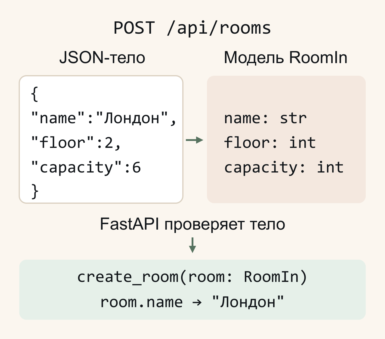 JSON-тело POST /api/rooms содержит name Лондон, floor 2, capacity 6. FastAPI проверяет тело по модели RoomIn с типами str, int, int. Обработчик create_room получает room: RoomIn и читает room.name как Лондон.
