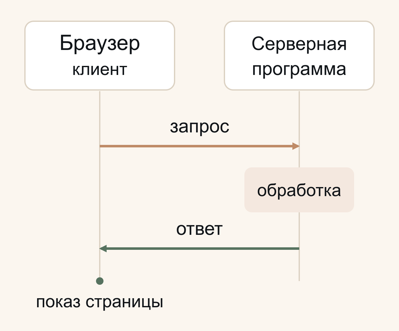 Браузер-клиент отправляет запрос серверной программе. Сервер обрабатывает запрос и возвращает ответ. После получения ответа браузер показывает страницу.