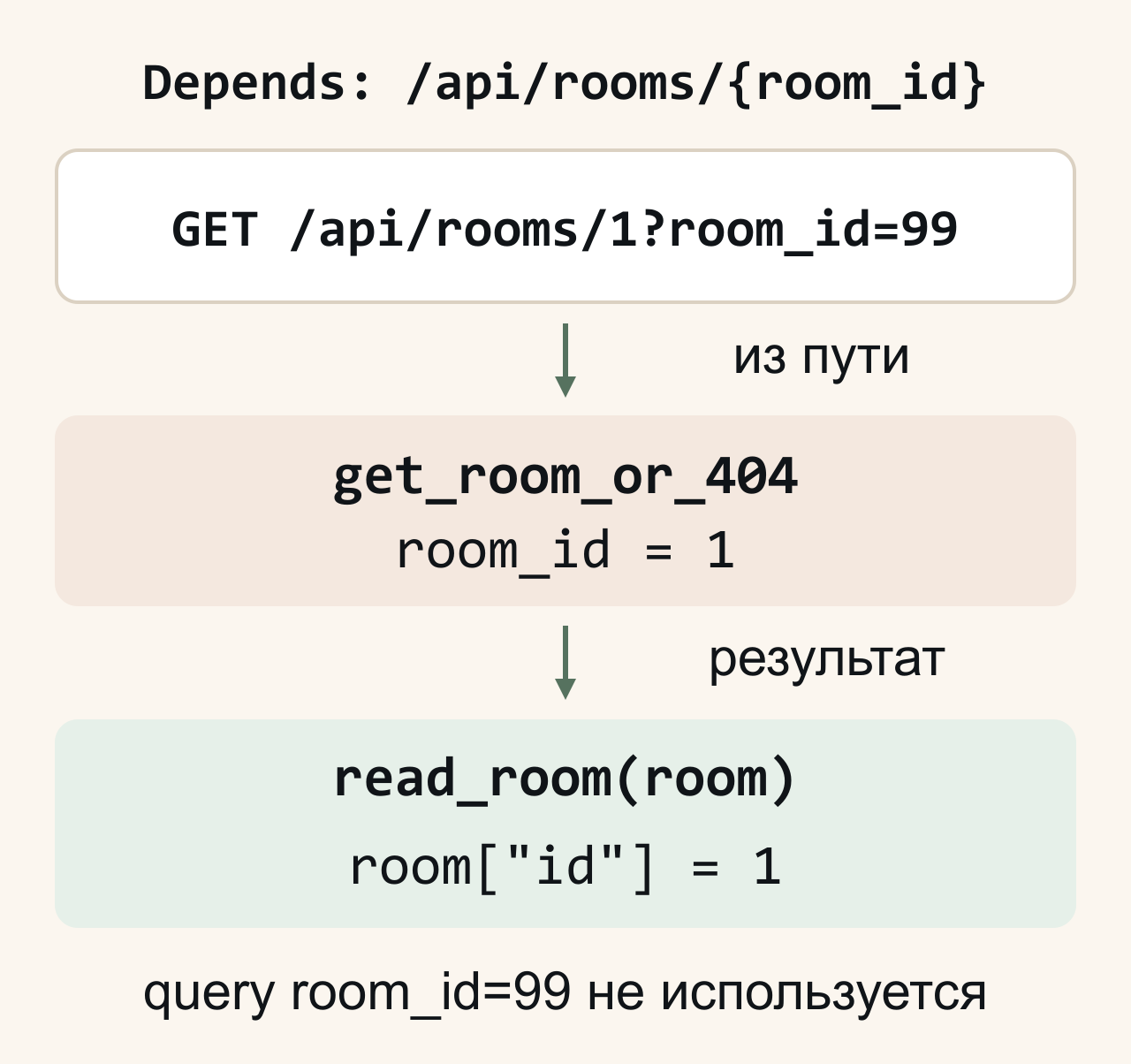 Для существующей комнаты1 запрос GET /api/rooms/1?room_id=99 передаёт get_room_or_404 значение1 из пути. FastAPI передаёт найденную запись обработчику; query room_id99 не подменяет путь. В диаграмме обработчик назван read_room, в тексте — get_room.