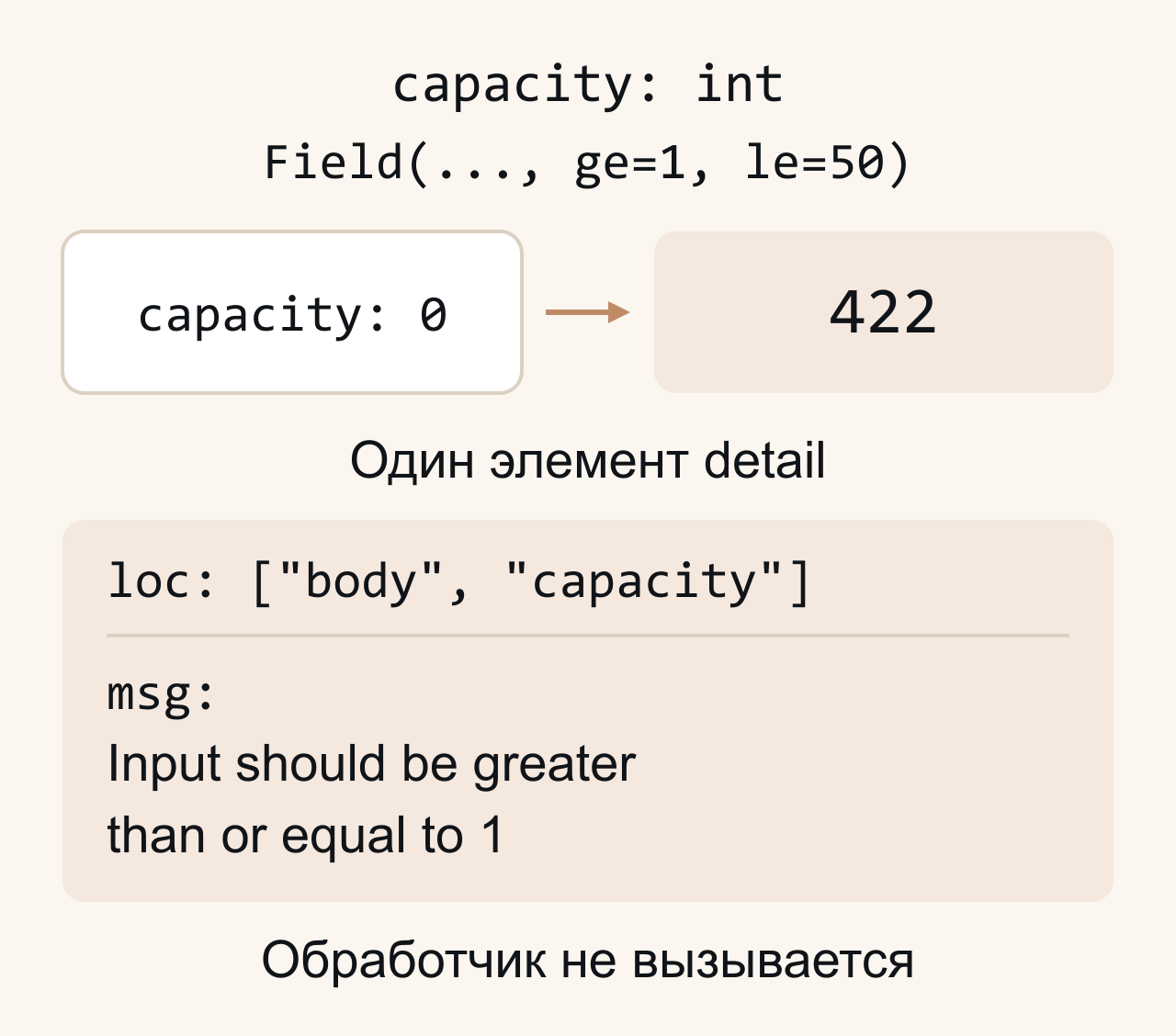 Поле capacity: int ограничено Field(..., ge=1, le=50). Переданное capacity 0 даёт 422 до вызова обработчика. В одном элементе detail loc равен [body, capacity], а msg сообщает Input should be greater than or equal to 1.