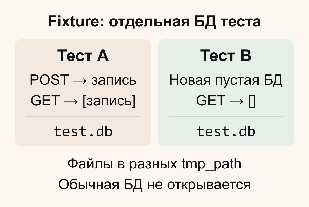 Два независимых запуска fixture client со scope function. В тесте A POST создаёт запись, а последующий GET того же теста видит её. В тесте B первый GET возвращает пустой список. Оба файла называются test.db, но находятся в разных tmp_path; обычная база проекта не открывается. Различие обеспечивают отдельный engine и override get_db, а не само создание TestClient.