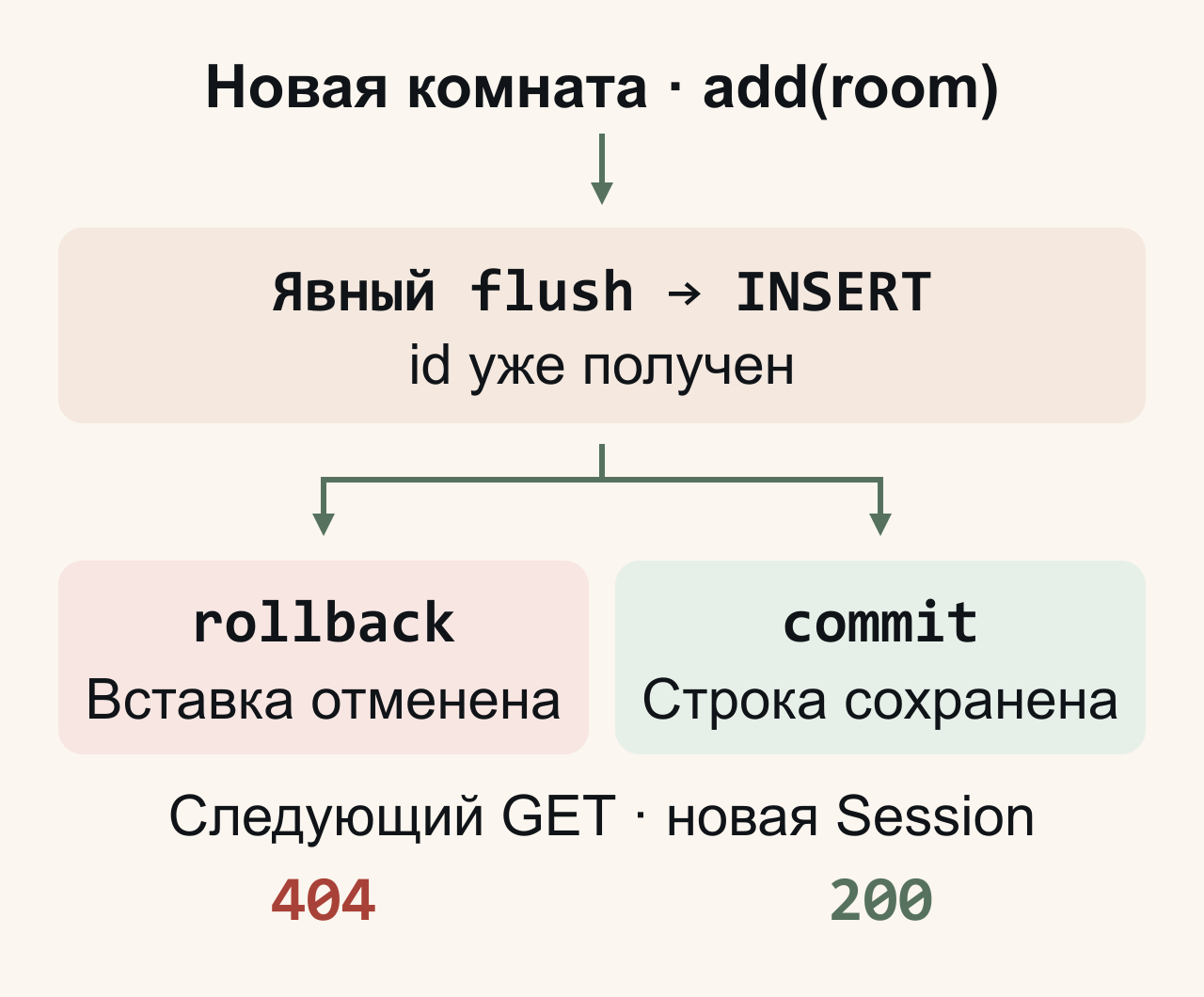 Для новой комнаты add(room) регистрирует объект. Явный flush выполняет INSERT и позволяет получить id внутри транзакции. После rollback вставка отменена: новый GET по этому id не находит комнату. После commit строка сохранена: новый GET в другой Session находит её. В рабочем шаблоне add→commit→refresh отдельный flush не нужен: commit сам выполняет необходимый flush.