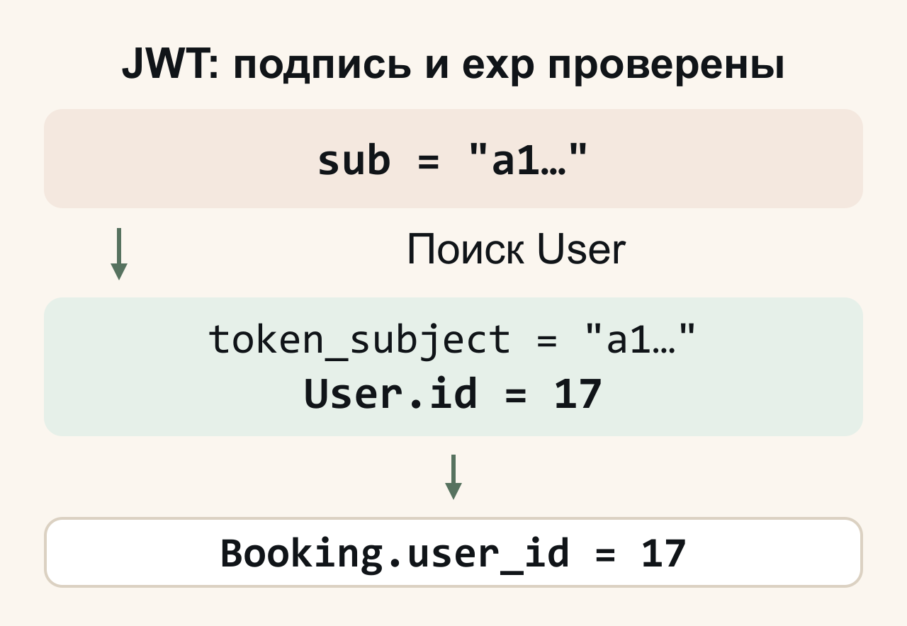 В успешном сценарии проверены подпись и срок JWT. Его sub равен сокращённо показанному token_subject пользователя. SELECT находит User с id=17, и обработчик сохраняет Booking.user_id=17. sub не содержит целочисленный id; клиент не выбирает владельца через тело. Если пользователя нет, создание прекращается с401.