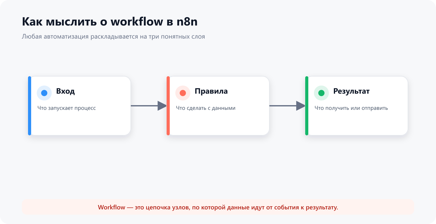 Модель workflow в n8n: вход, правила, результат