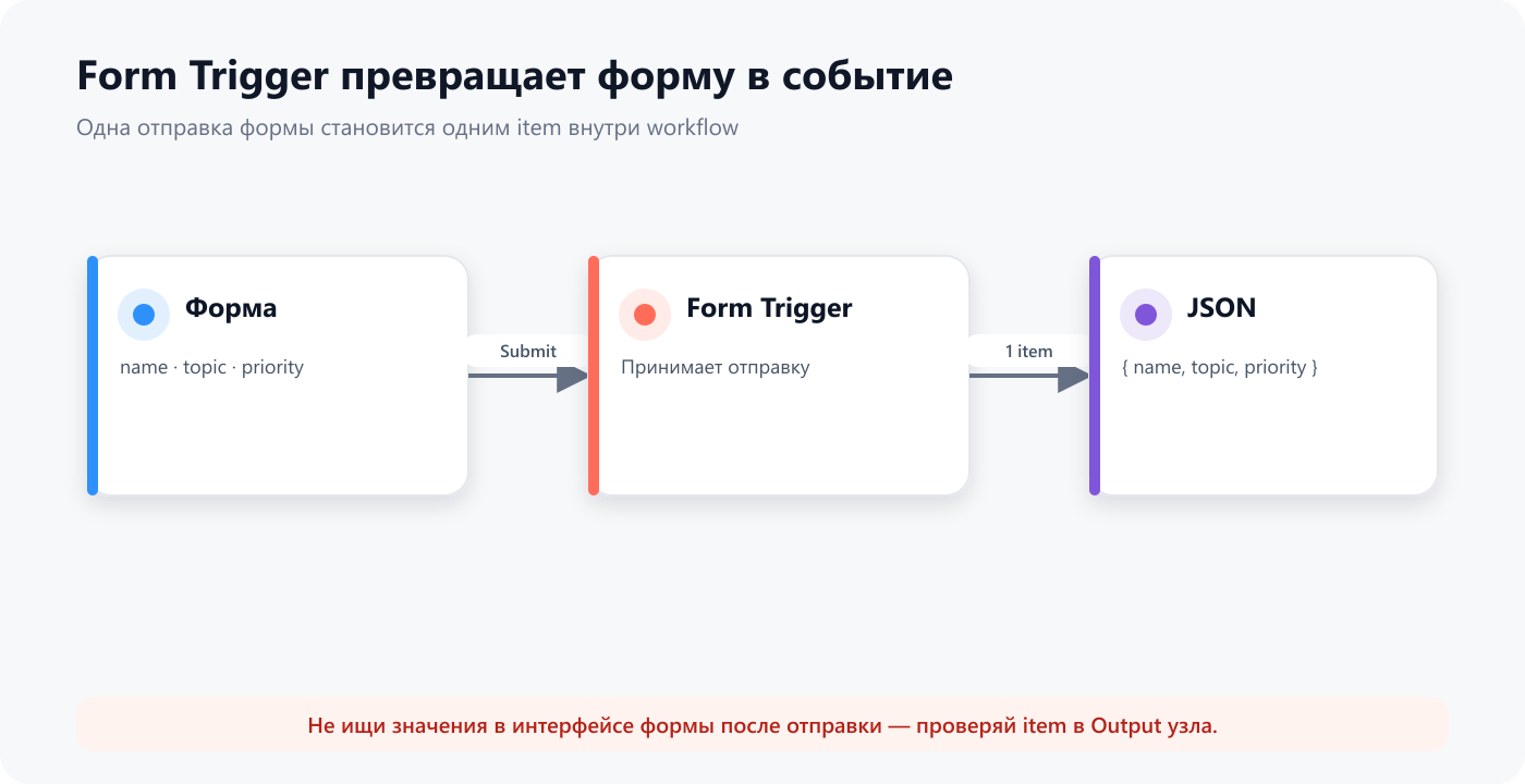 Как отправка формы становится item в n8n
