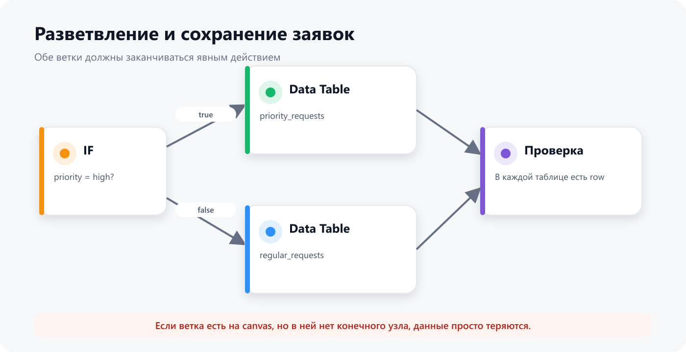 Разветвление заявок по приоритету и сохранение в Data Table