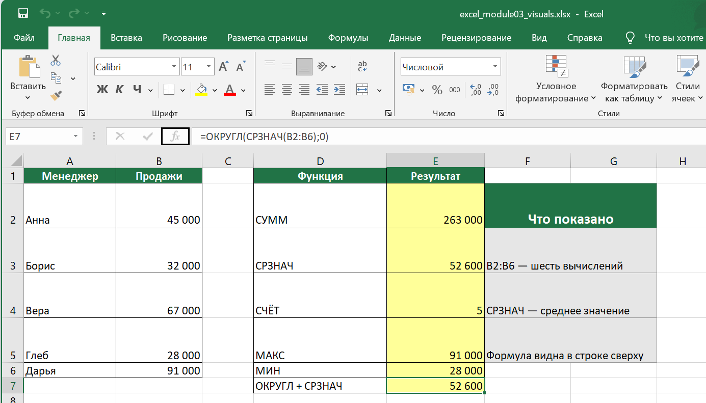 Русский Excel с диапазоном продаж и результатами функций СУММ, СРЗНАЧ, СЧЁТ, МАКС, МИН и ОКРУГЛ
