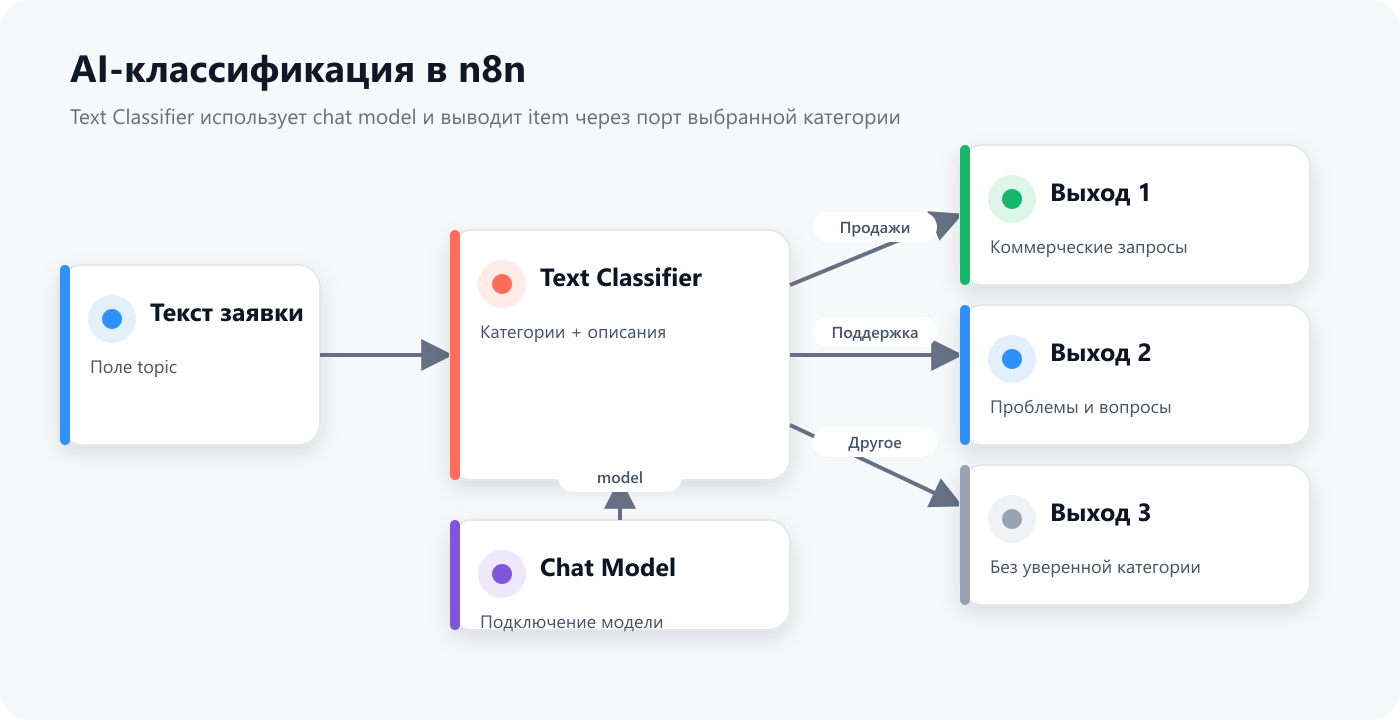 Text Classifier, chat model и выходы категорий