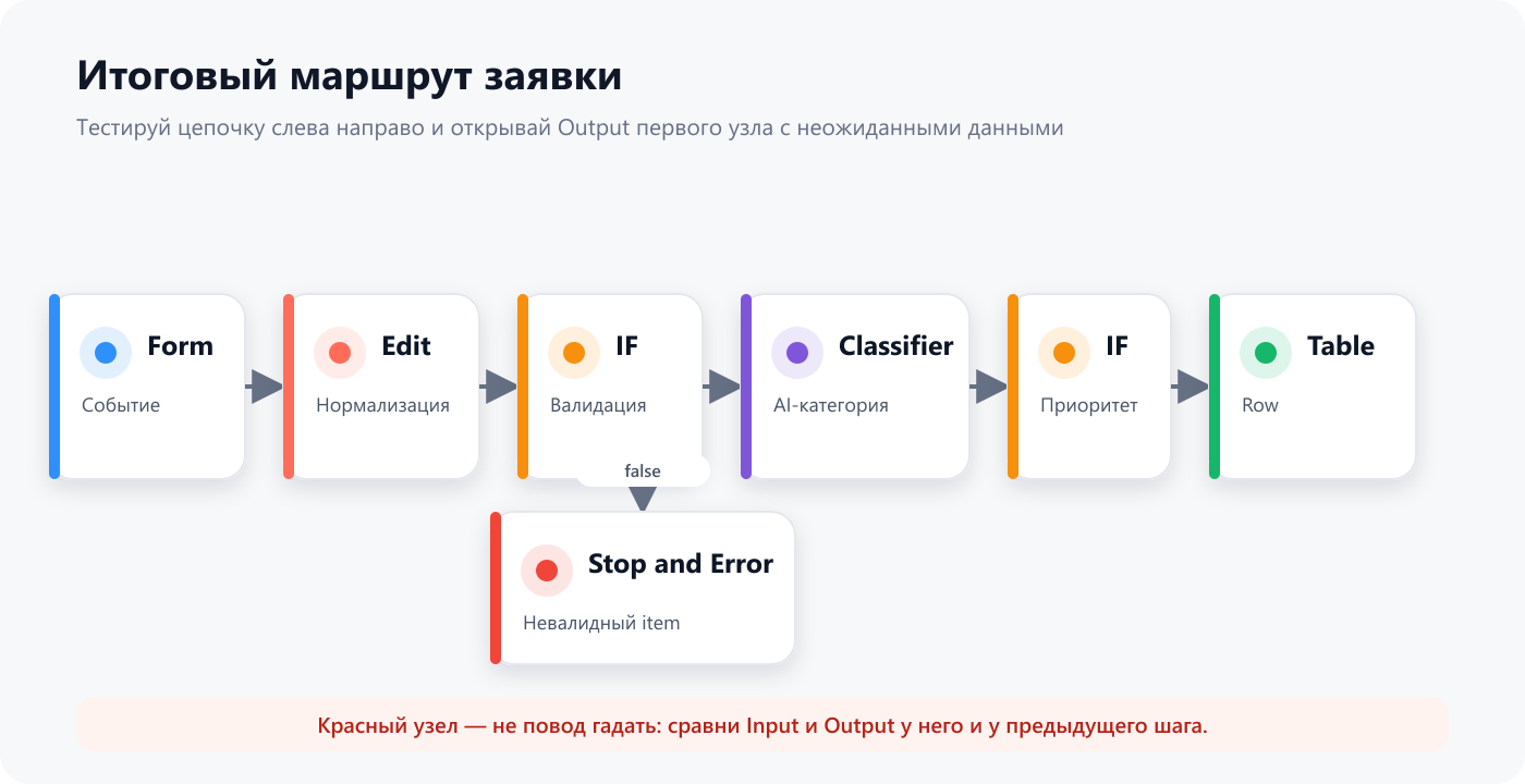 Итоговый маршрут заявки по полному workflow