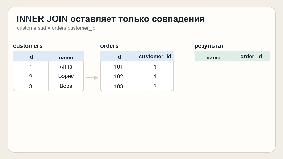 Анимация сопоставления customers.id с orders.customer_id для INNER JOIN, при котором в результат попадают только строки с найденной парой