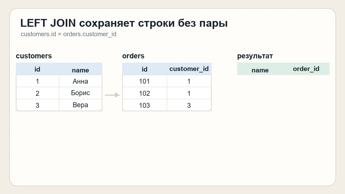 Анимация LEFT JOIN: найденные пары соединяются, а покупатель без заказа сохраняется со значением NULL справа