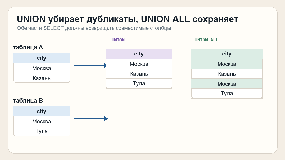 Сравнение UNION, который удаляет повторяющуюся Москву, и UNION ALL, который сохраняет обе одинаковые строки