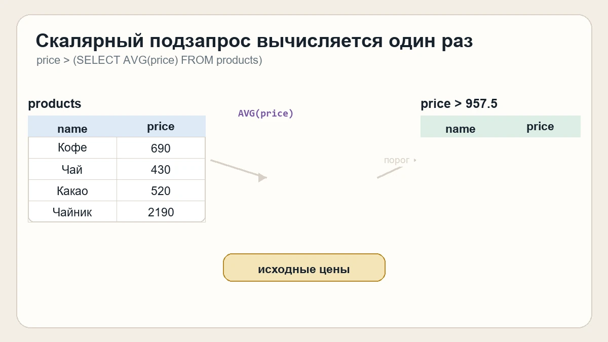 Анимация вычисления средней цены внутренним запросом и передачи значения 957,5 во внешний фильтр WHERE