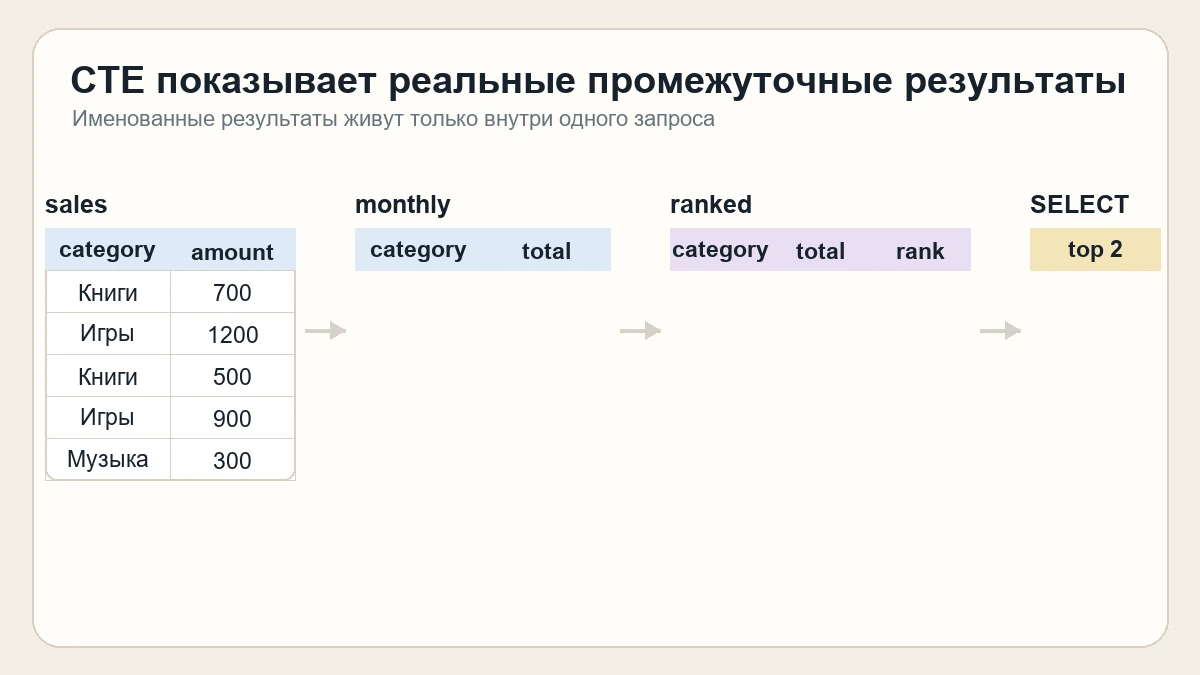 Анимация последовательного появления исходной таблицы sales, промежуточного CTE monthly, следующего CTE ranked и итогового результата top 2