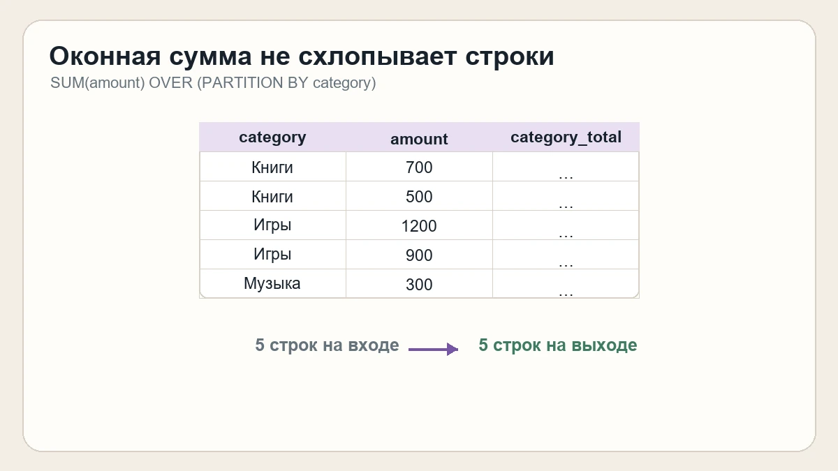 Анимация заполнения category_total оконной суммой для каждой категории при сохранении всех пяти исходных строк