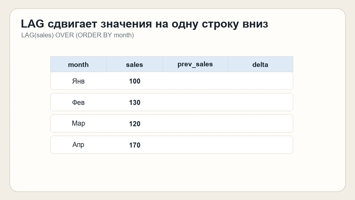 Анимация переноса продаж предыдущего месяца в столбец prev_sales функцией LAG и вычисления разницы delta
