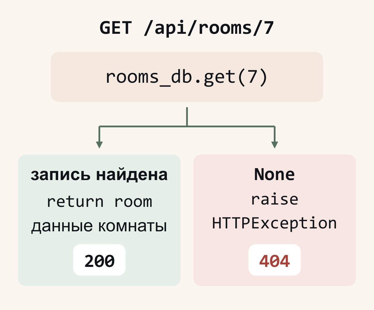 GET /api/rooms/7 вызывает rooms_db.get(7). Найденная запись возвращается с 200. При None функция выбрасывает HTTPException, и клиент получает 404.