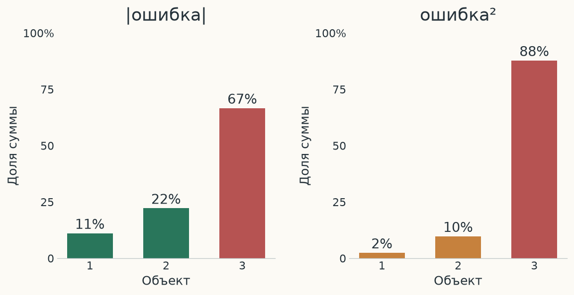 Вклад ошибок 5, 10 и 30 в суммы модулей и квадратов: третья ошибка даёт 67 и 88 процентов