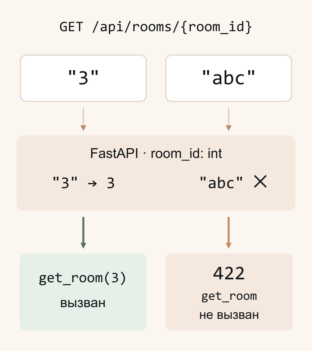 При room_id: int FastAPI преобразует строку 3 из пути в число 3 и вызывает get_room(3). Строка abc не проходит преобразование: возвращается 422, get_room не вызывается.