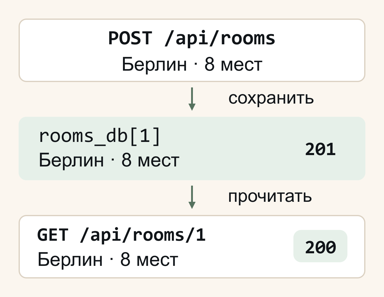POST /api/rooms с названием Берлин и capacity 8 сохраняет запись rooms_db[1] и возвращает 201. GET /api/rooms/1 читает ту же запись и возвращает 200 с теми же данными.