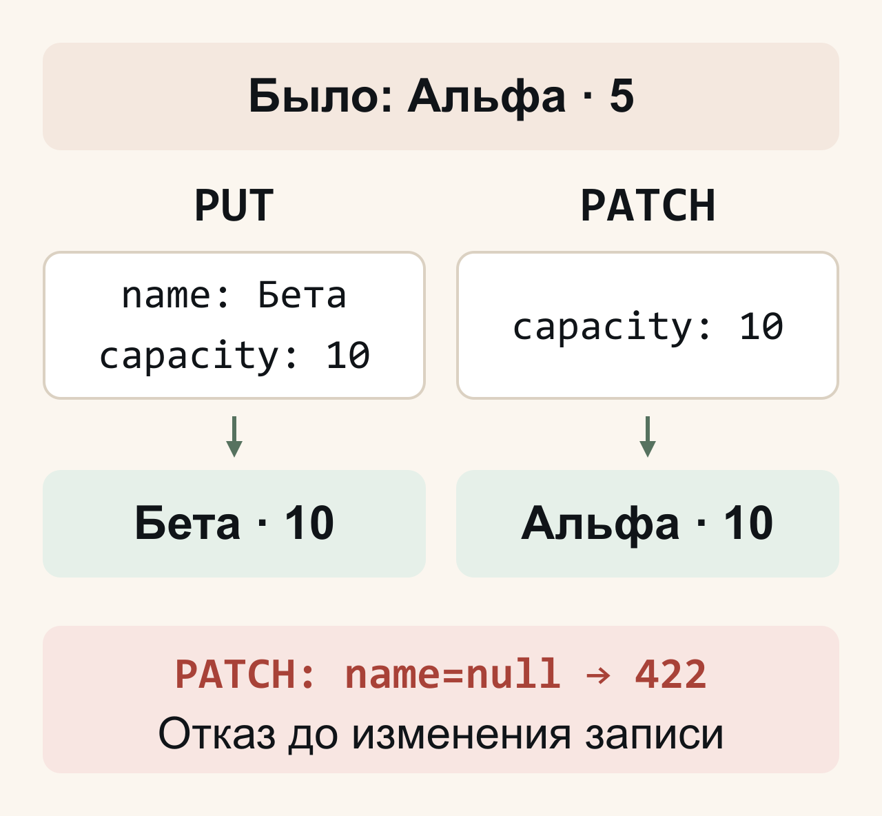 Два независимых обновления исходной записи Альфа, capacity 5. PUT с name Бета и capacity 10 даёт Бета, 10. PATCH только с capacity 10 сохраняет Альфа. PATCH с name null получает 422 до изменения записи.