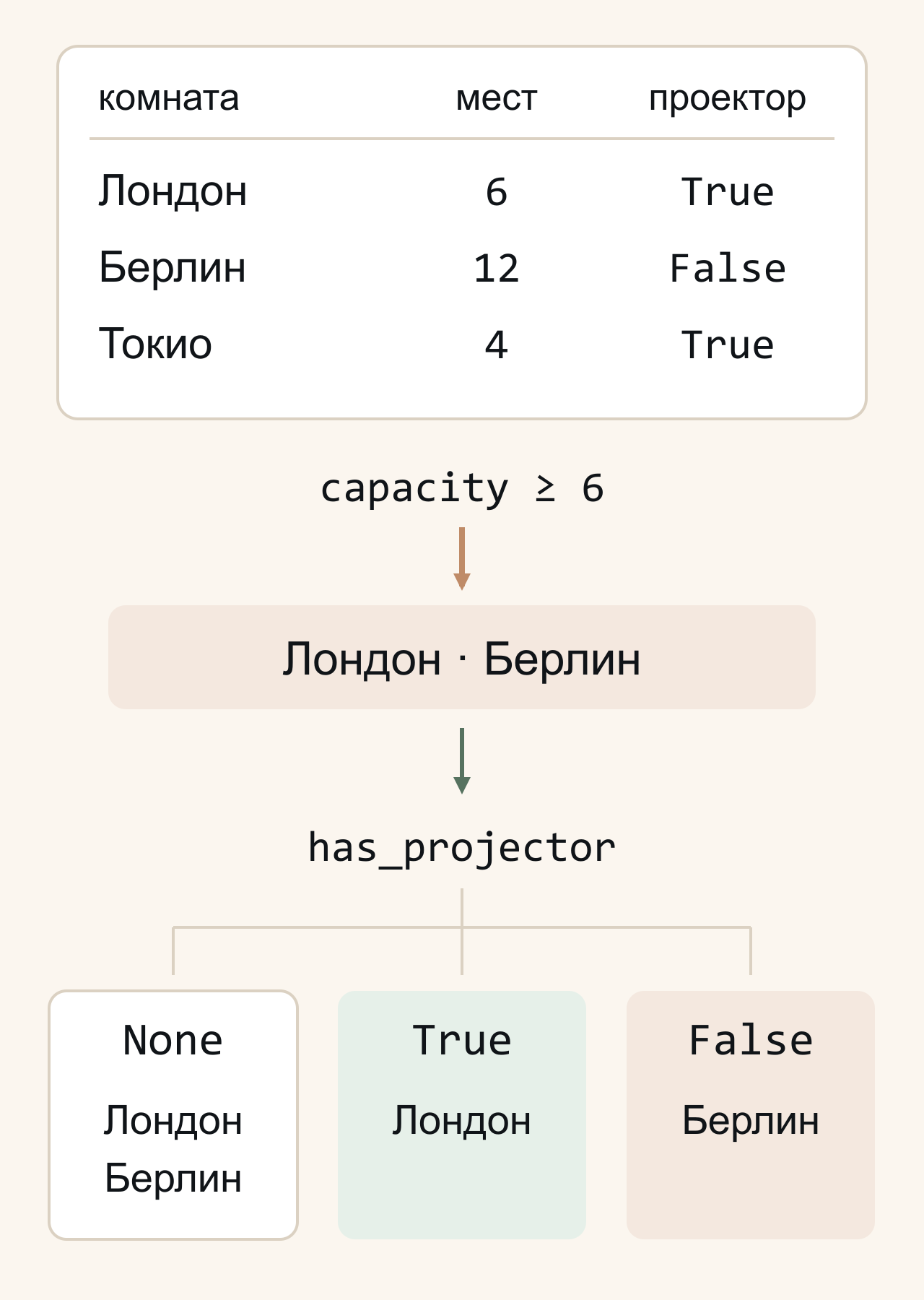 Исходные комнаты: Лондон — 6 мест с проектором, Берлин — 12 без проектора, Токио — 4 с проектором. После capacity >= 6 остаются Лондон и Берлин. has_projector=None оставляет обоих, True — Лондон, False — Берлин.