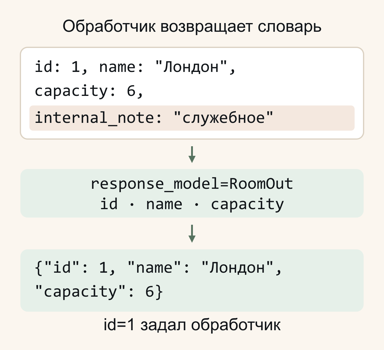 Обработчик возвращает словарь с id 1, name Лондон, capacity 6 и internal_note служебное. FastAPI применяет response_model=RoomOut с полями id, name, capacity. JSON-ответ содержит только эти три поля; internal_note исключено. Демонстрационный id 1 задан обработчиком.
