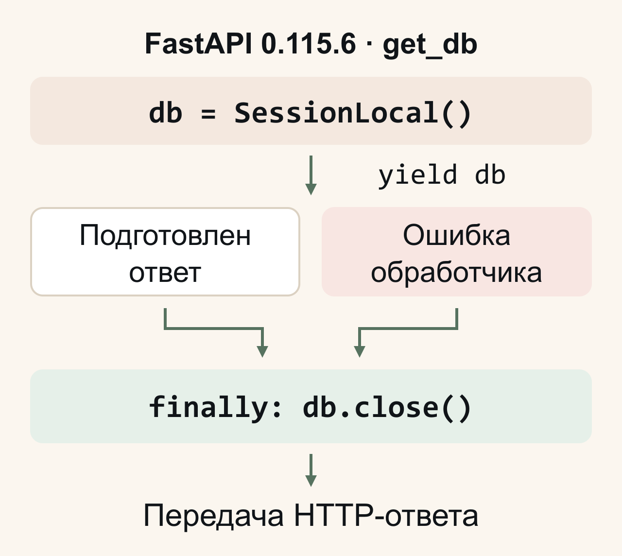Для FastAPI0.115.6 get_db создаёт SessionLocal(), yield передаёт сессию обработчику. Обычная подготовка ответа и исключение в обработчике сходятся в finally: db.close(). Выход из зависимости выполняется до передачи HTTP-ответа клиенту. Создание Session не обещает немедленного получения соединения; close не заменяет commit.